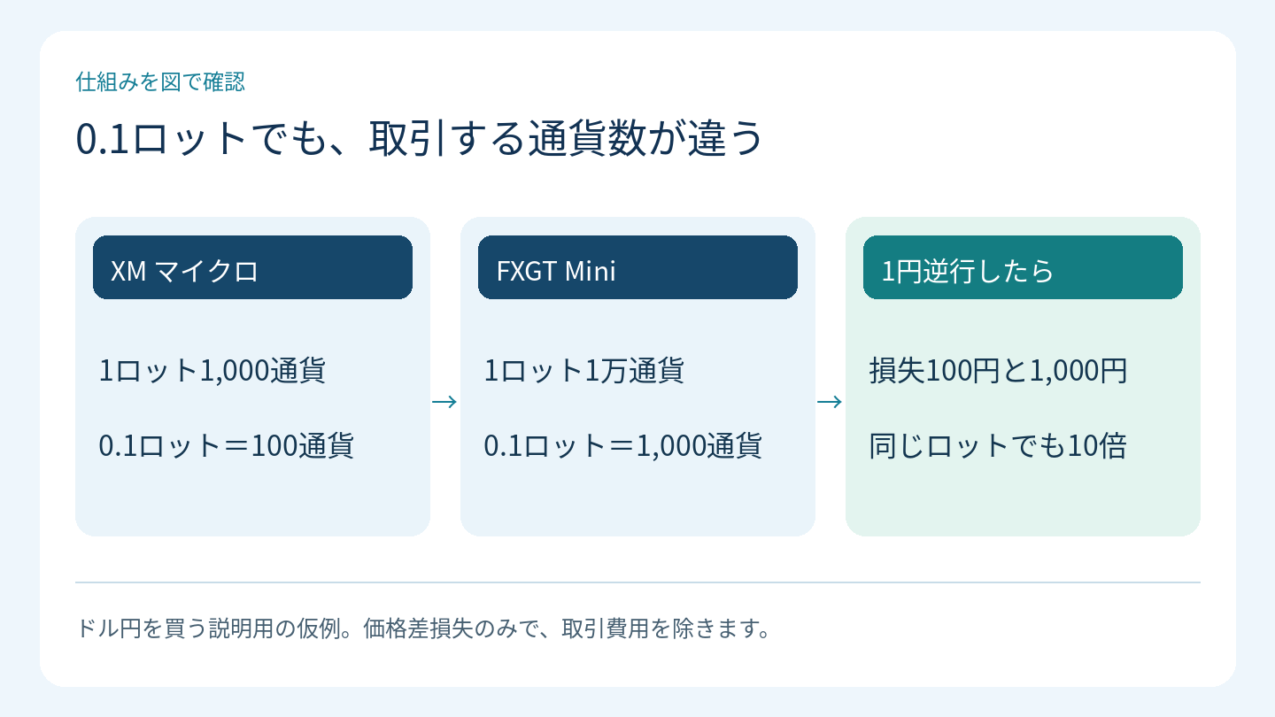 0.1ロットでも、取引する通貨数が違う