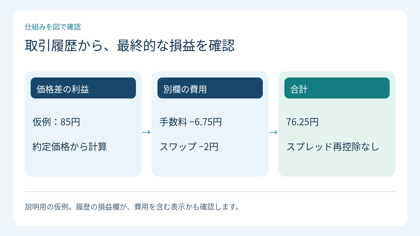 取引履歴から、最終的な損益を確認
