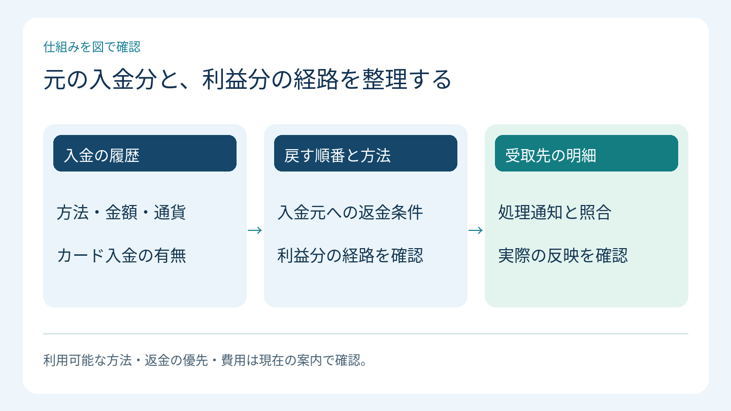 元の入金分と、利益分の経路を整理する