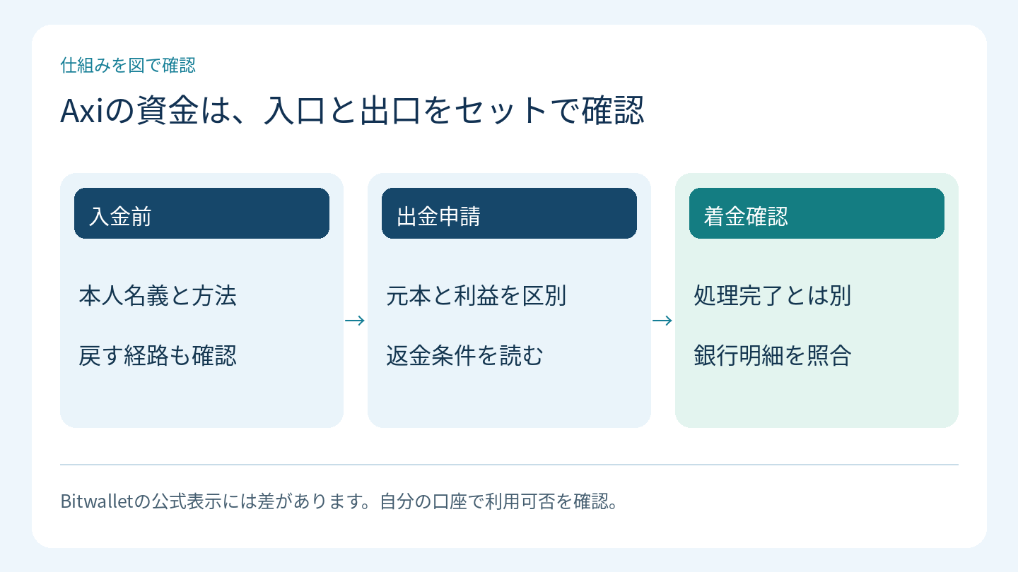 Axiの資金は、入口と出口をセットで確認