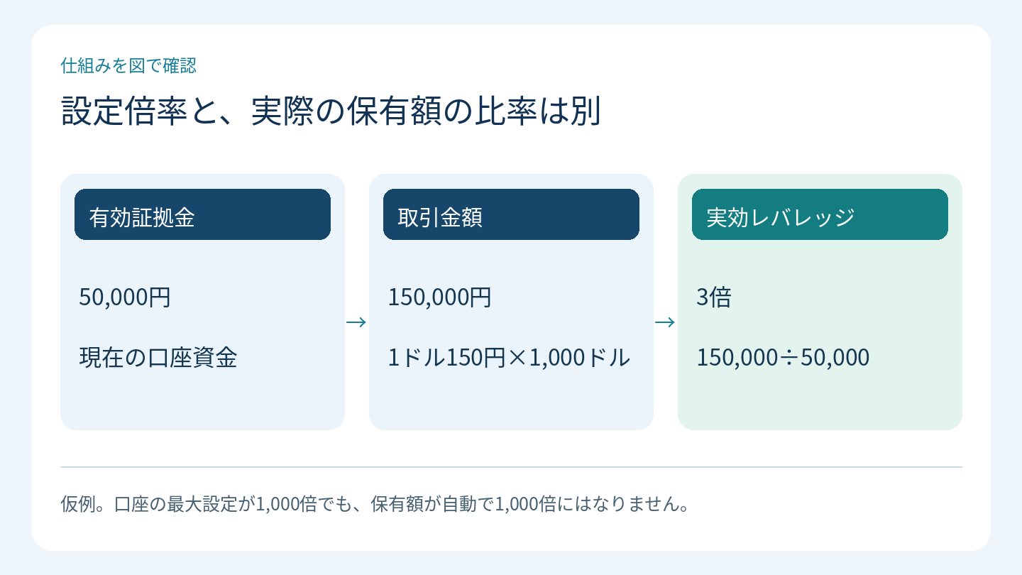 設定倍率と、実際の保有額の比率は別