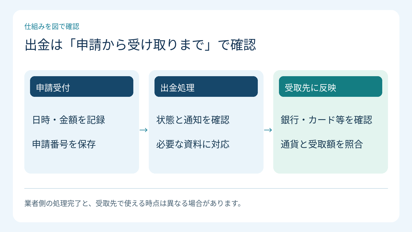 出金は「申請から受け取りまで」で確認