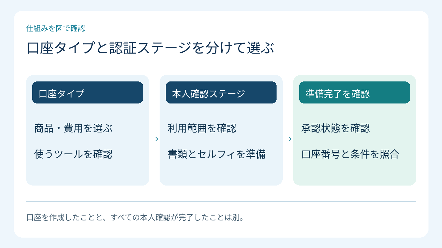口座タイプと認証ステージを分けて選ぶ