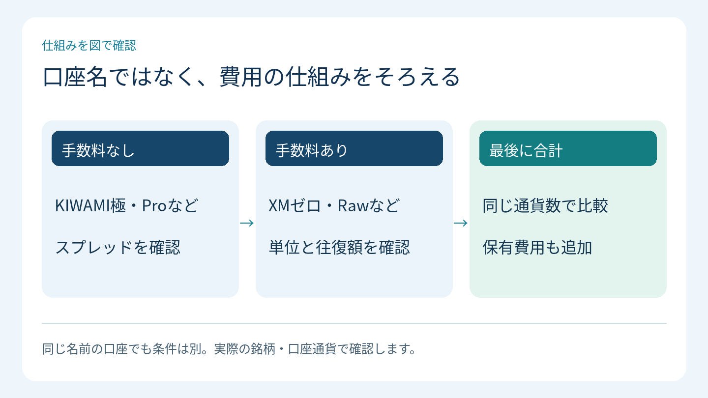 口座名ではなく、費用の仕組みをそろえる