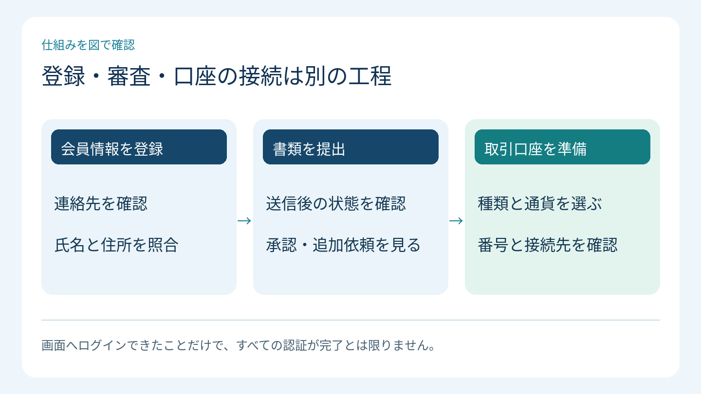 登録・審査・口座の接続は別の工程