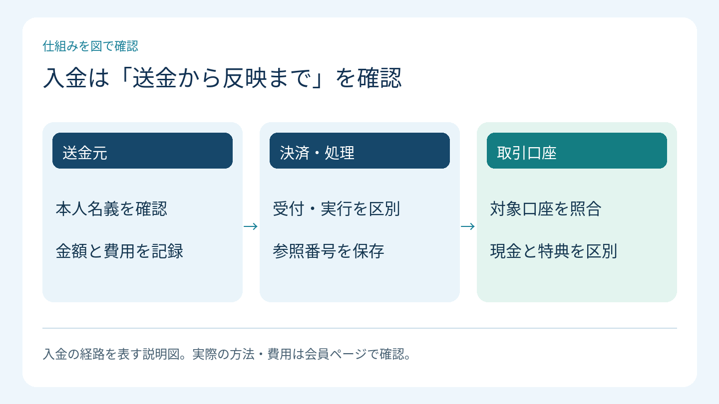 入金は「送金から反映まで」を確認