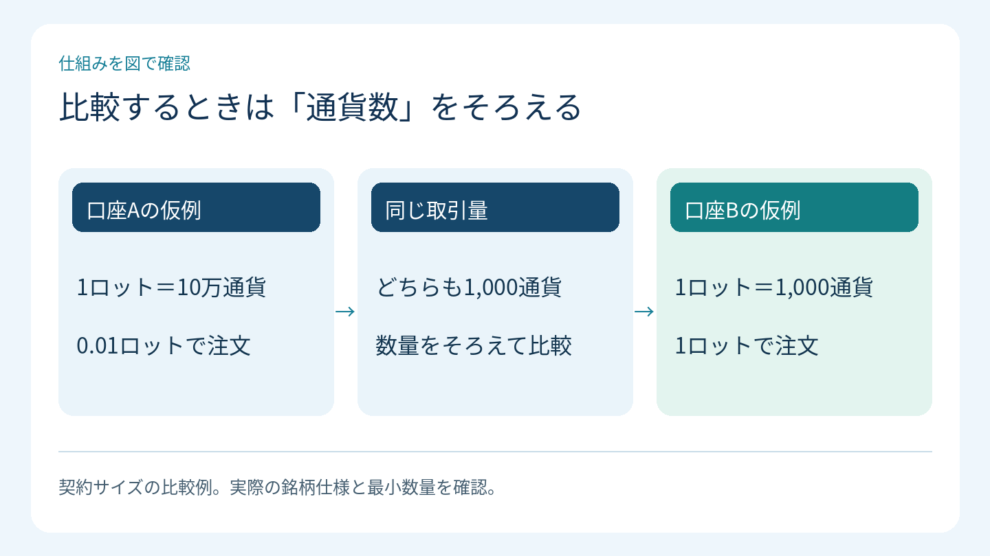 比較するときは「通貨数」をそろえる