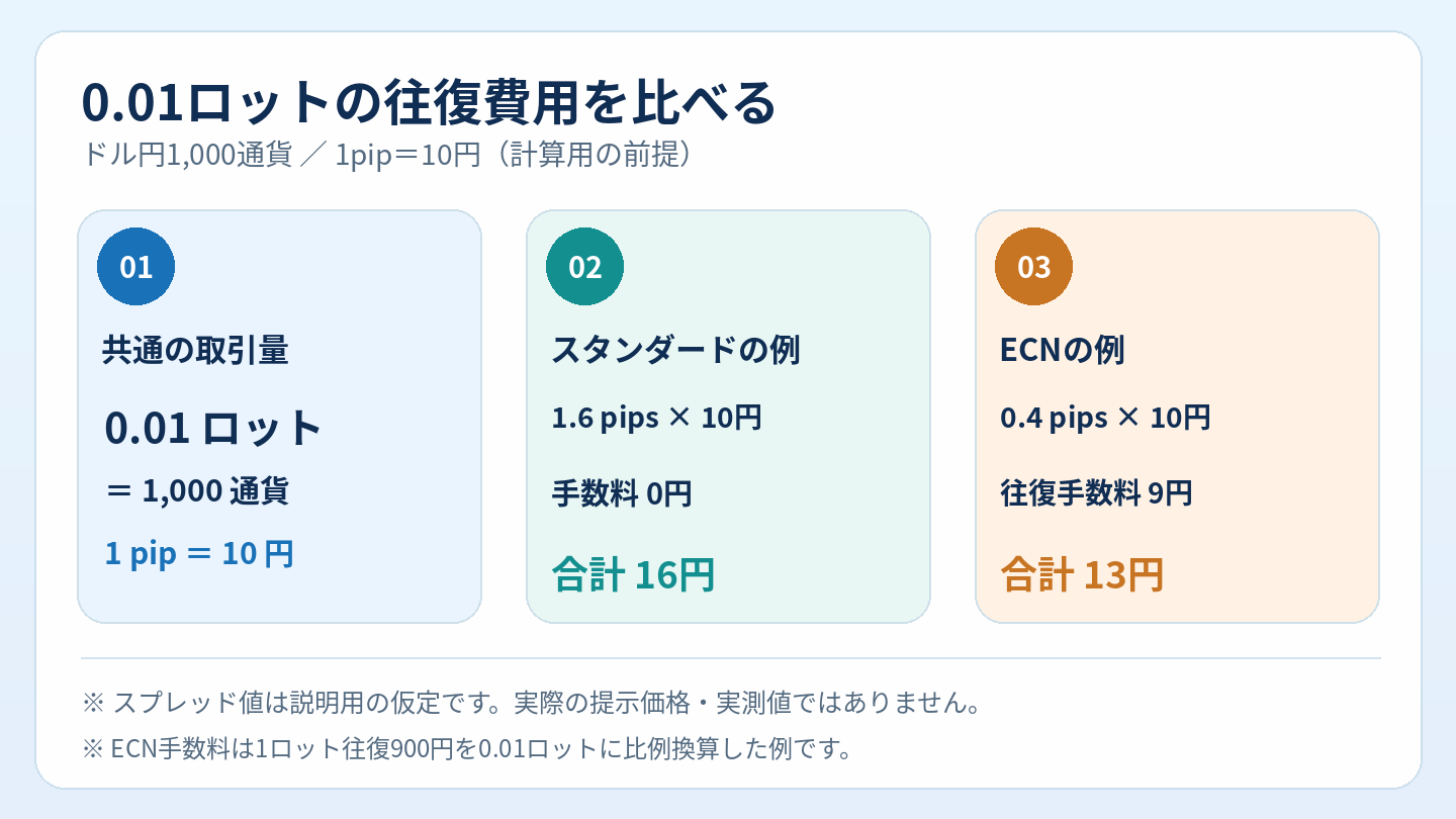 ドル円0.01ロットの費用比較:スタンダード16円とECN13円の仮定例